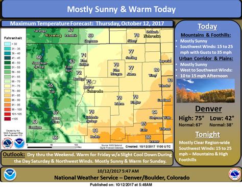 Denver weather: Warm, sunny before Thursday showers